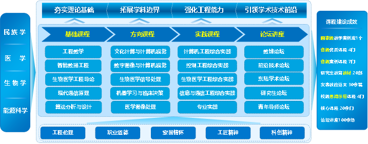 多维交叉课程矩阵