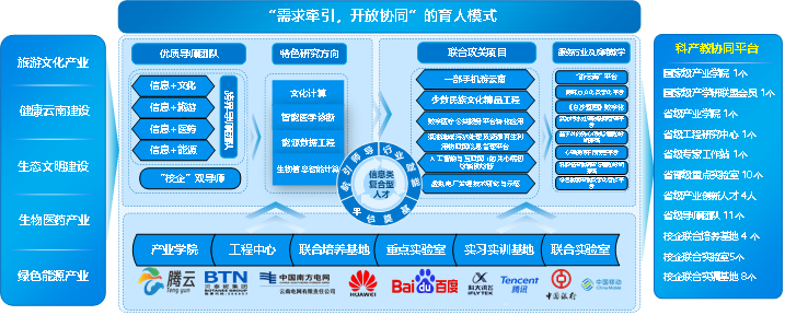 科产交融育人模式